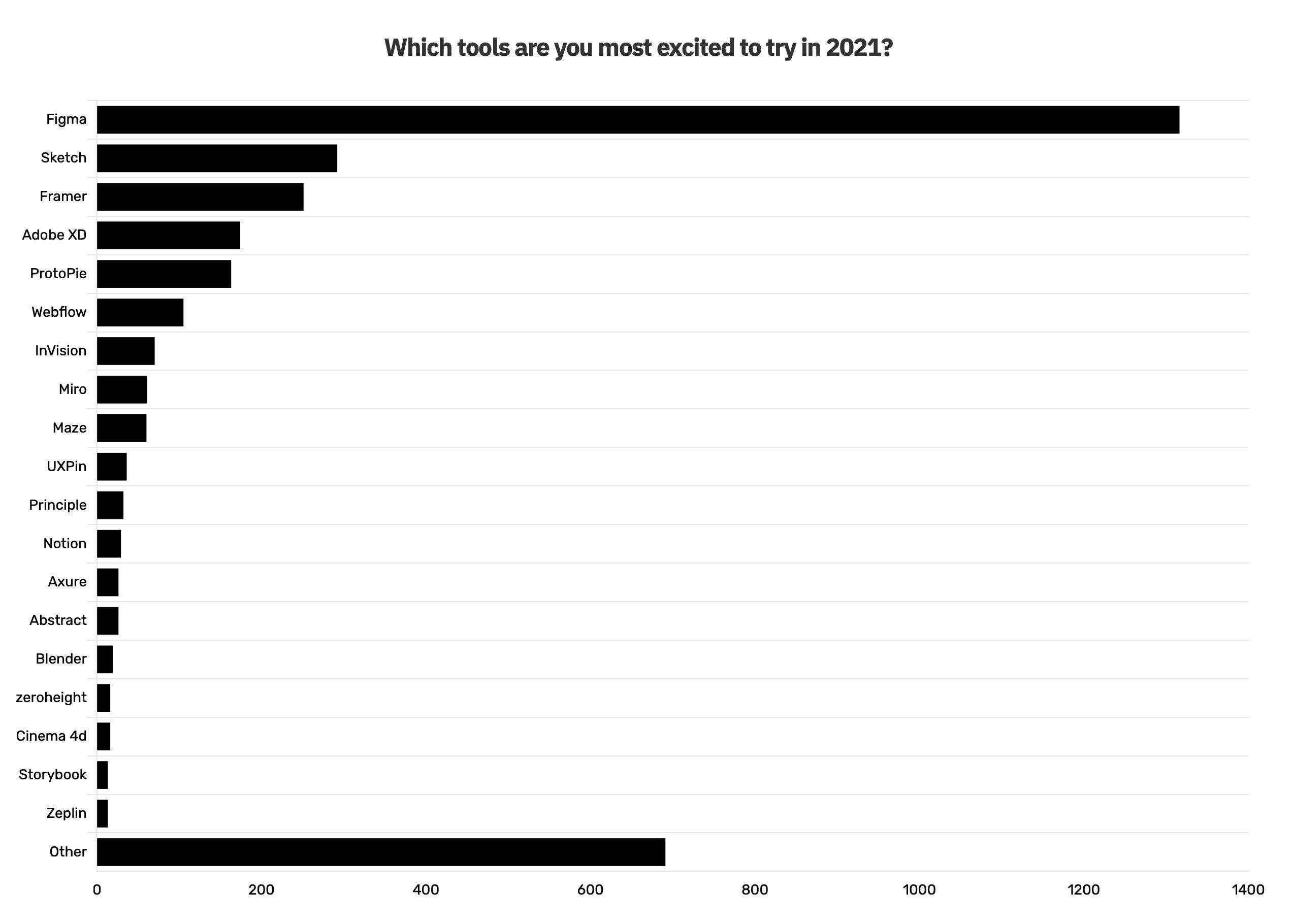 2021 年度互联网调查汇总 / 2021 Roundup of Web Research
